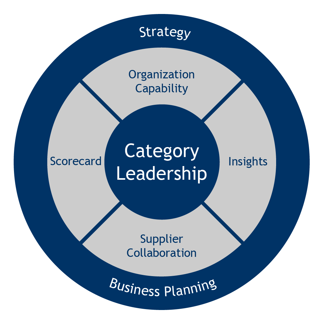 Category Leadership « The Partnering Group