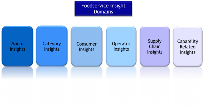 Food service insight domains