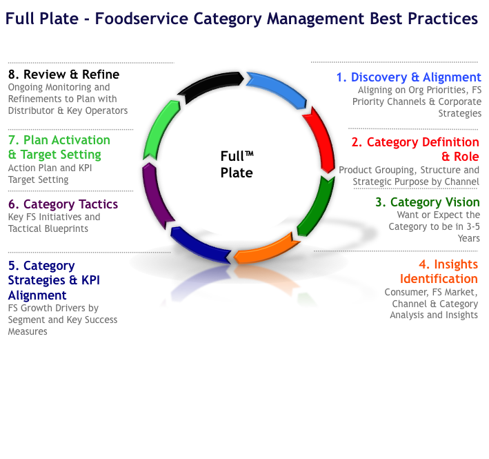 Full Plate Foodservice Cateogry Management