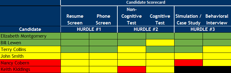 Candidate scorecard