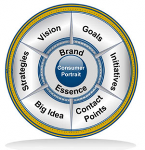 brand essence process