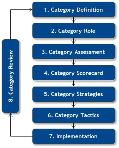 importance of category management This story kicks off a nine-part series exploring the components of true category management category management is typically an eight-step process the best solution for your business is the one that encompasses all of the strategies needed to make your brand successful the process you choose . importance of category management This story kicks off a nine-part series exploring the components of true category management category management is typically an eight-step process the best solution for your business is the one that encompasses all of the strategies needed to make your brand successful the process you choose .