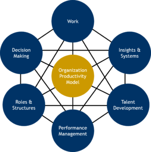 Organization Productivity Model